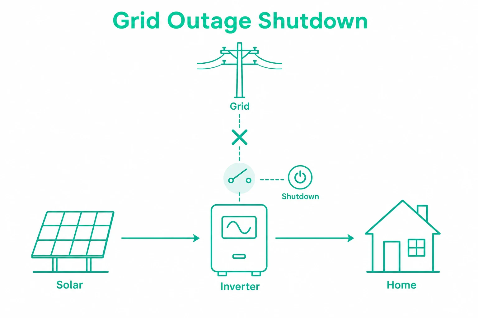 Graphic showing a grid outage causing a solar inverter shutdown.