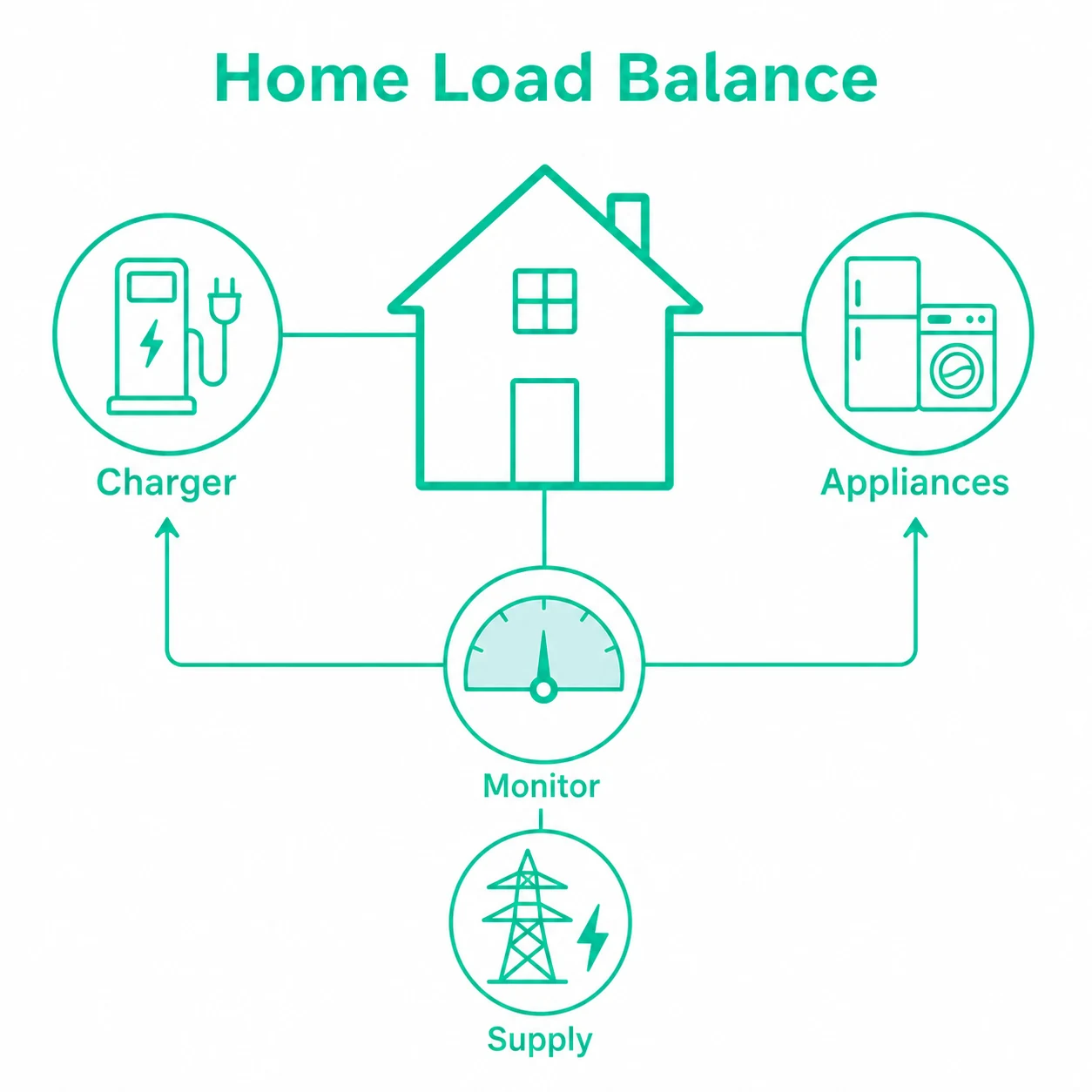 Graphic showing charger, appliances and supply being balanced for home demand.