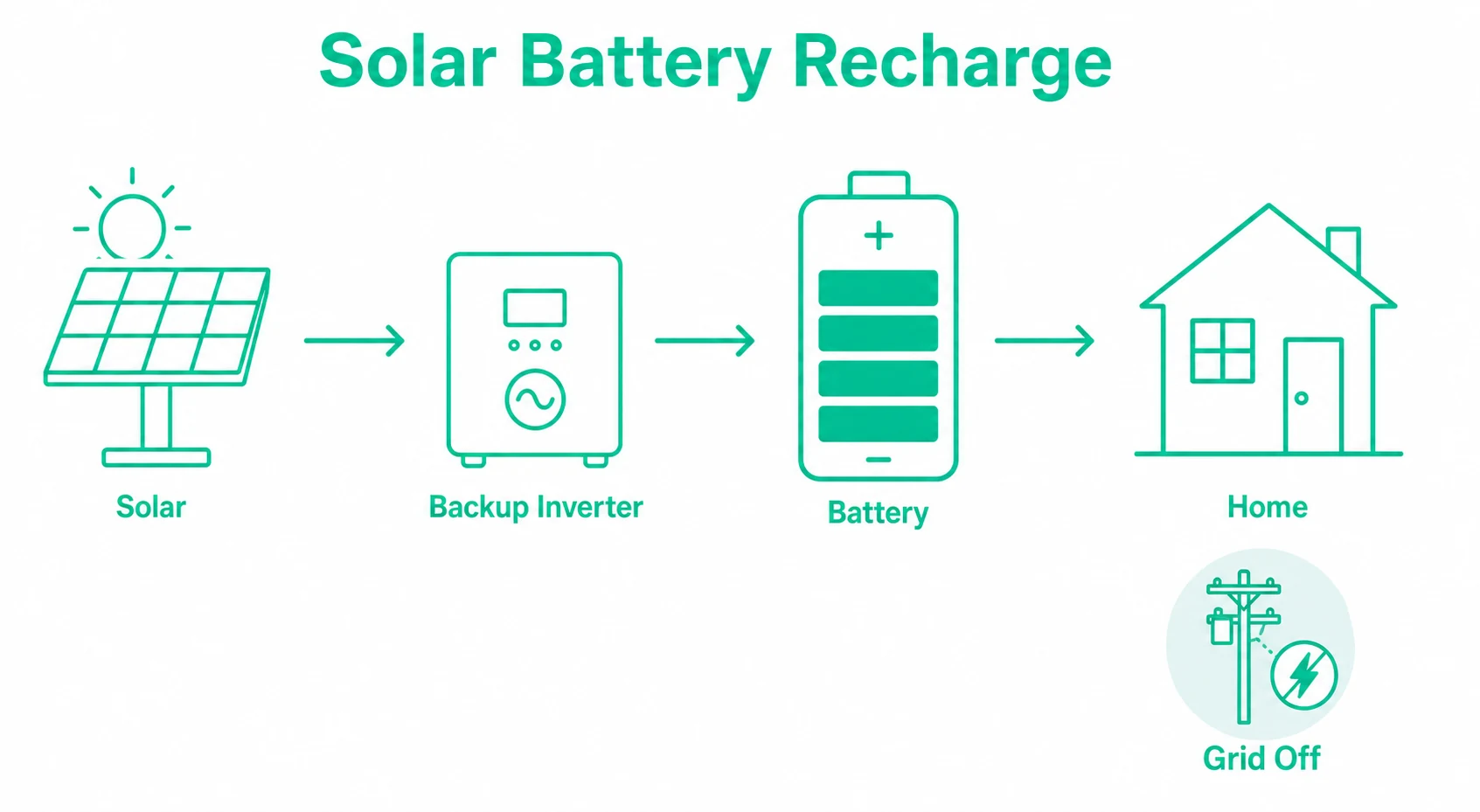 Graphic showing solar charging a battery through a backup inverter during an outage.