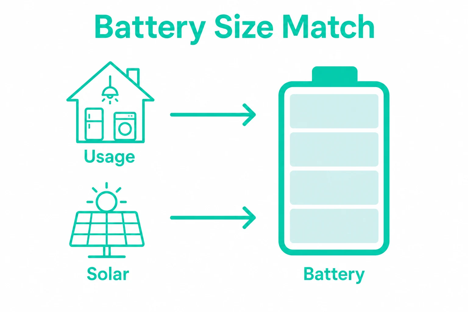 Battery size matched to solar generation and home usage