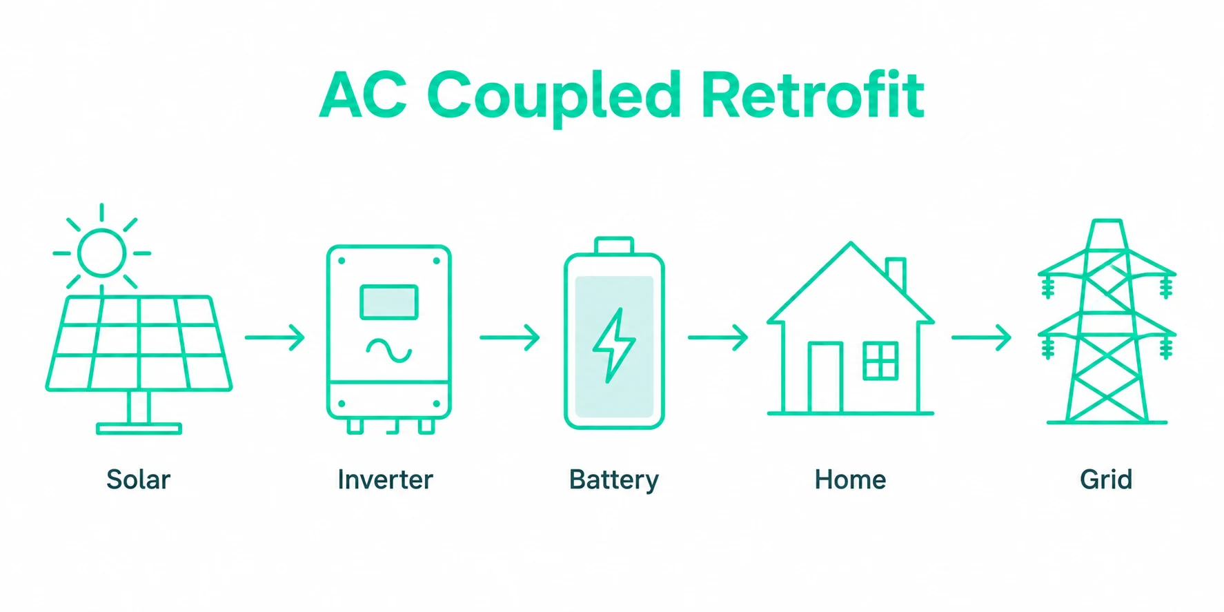 Simple AC coupled solar battery retrofit diagram